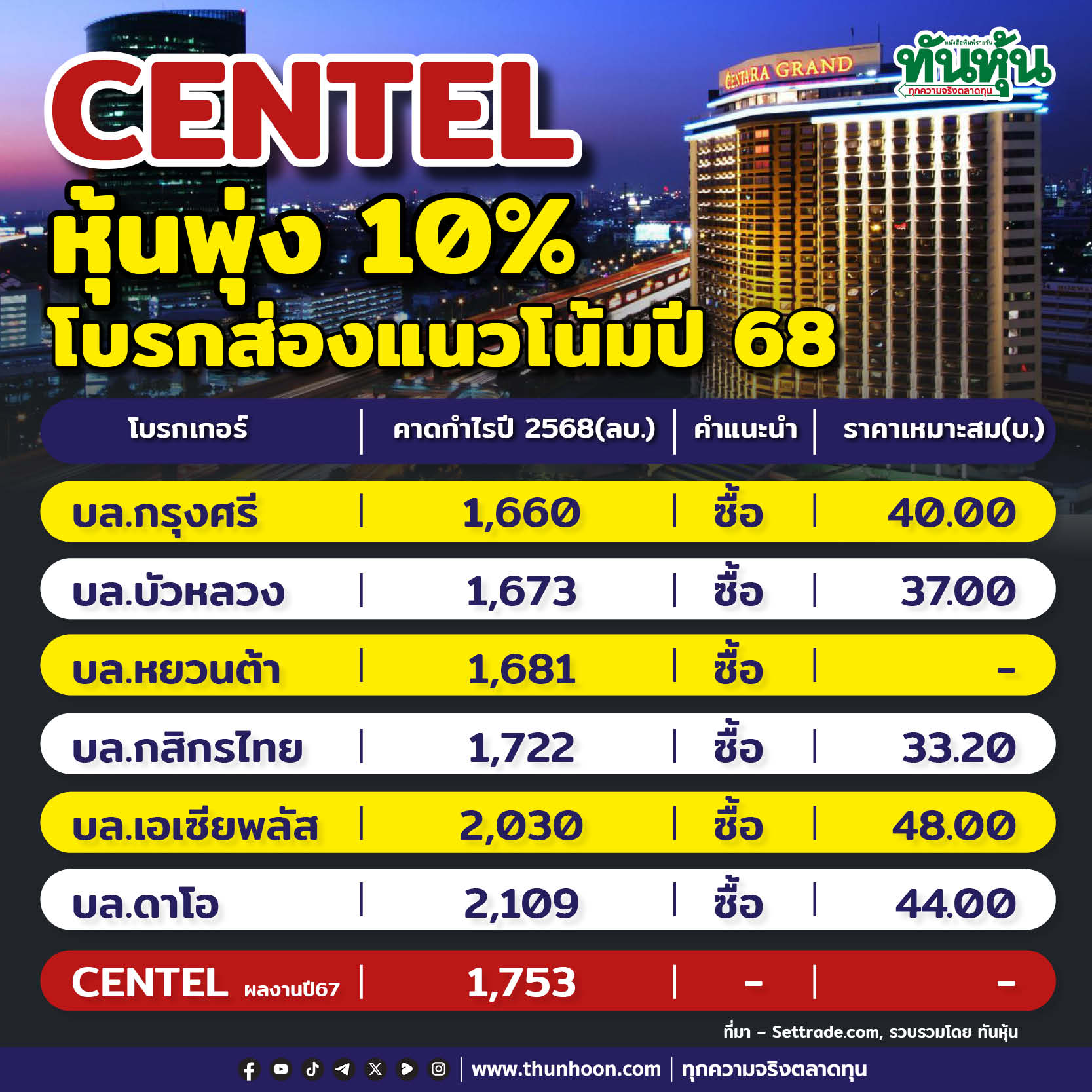 CENTEL หุ้นพุ่ง 10% โบรกส่องแนวโน้มปี 68